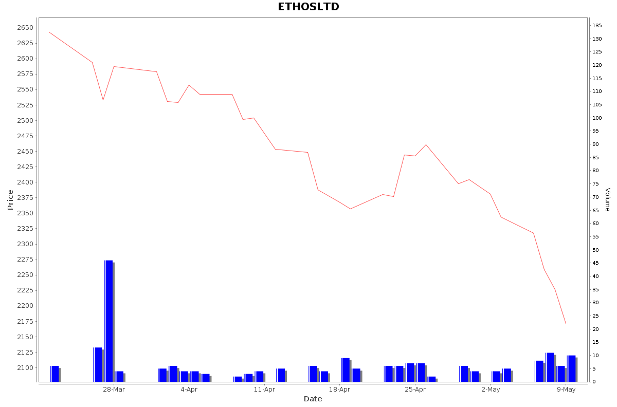 ETHOSLTD Daily Price Chart NSE Today